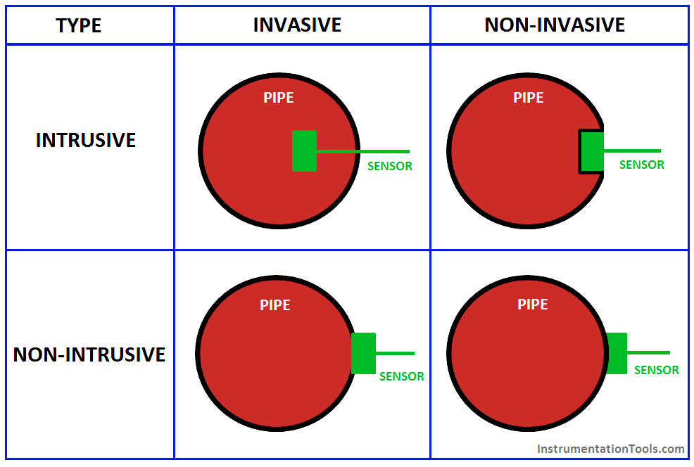 דרכים מהירות ולא מפריעות להכיר